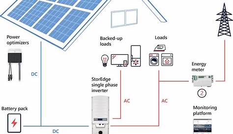 Creating Energy Independence With Solar Panels & Storage Battery