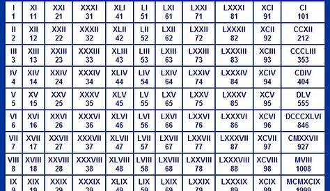 Roman numerals, the numeric system used in ancient Rome, employs