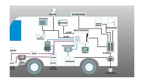 Rv Trailer Plug Diagram : 50 Amp Plug Wiring Diagram | Wiring Diagram
