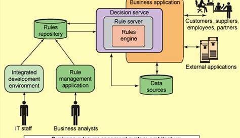 Business Rules Engines - A White paper | TechTweets