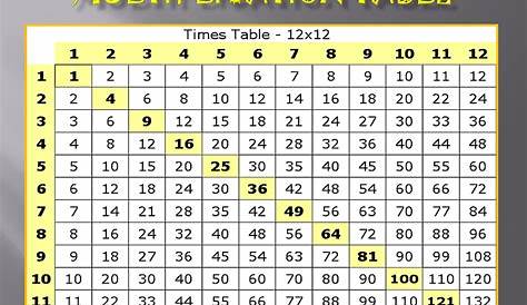 12 X 12 Printable Multiplication Chart – PrintableMultiplication.com