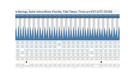 Tide Times and Tide Chart for Green Cove Springs