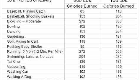How Much Exercise | Calories burned chart, Calorie chart, Burn calories