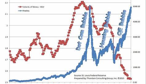 velocity of money chart