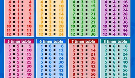 Multiplication Times Table Chart 1 12 | Brokeasshome.com