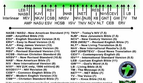NJAB - Comparison Chart of Bible Translations showing style or type of