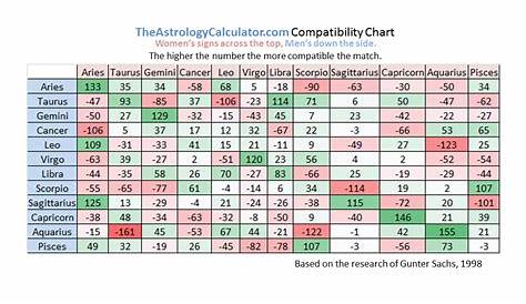zodiac sign compatibility percentage chart