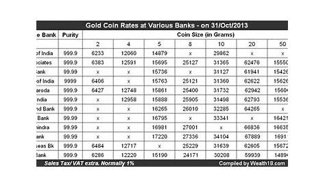 gold dollar coin value chart