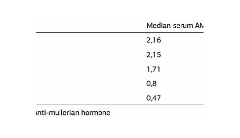 Median serum AMH levels of according to different age groups