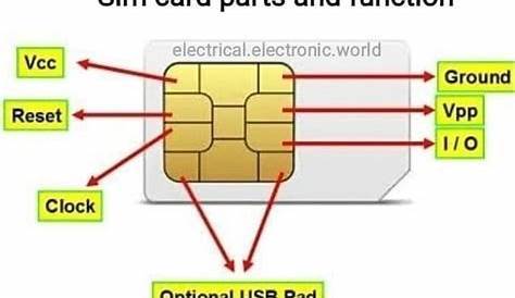 Sim card parts and function electrical.electronic.world Reset Gloek