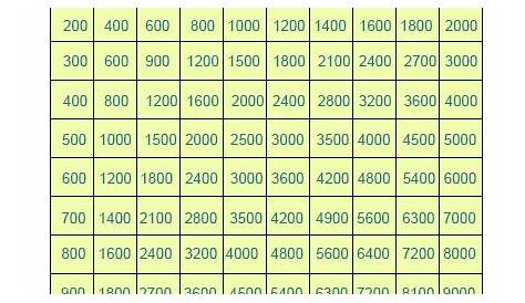 Free Printable Multiplication Table Chart 1-1000 PDF