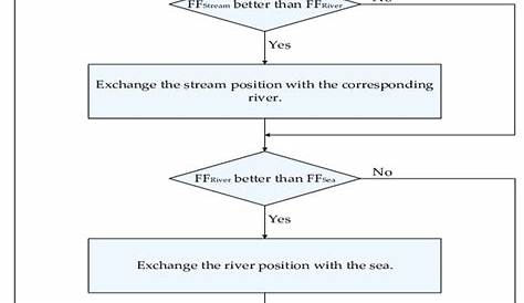 water cycle flow chart