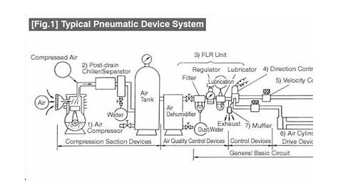 Under Pressure: Pneumatic Circuits | MISUMI Blog