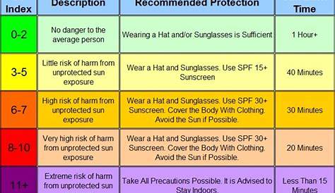 The Sun and UV Exposure: The UV Index Explained | HubPages