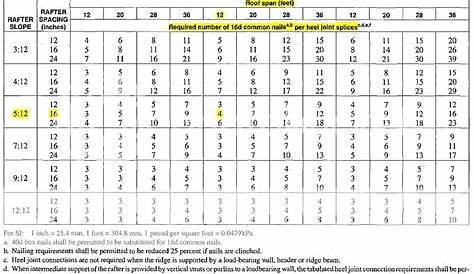 flat roof rafter span chart