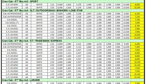 2014 Dodge Ram 1500 Towing Charts 6.2 | Let's Tow That!