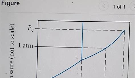 Solved Consider the phase diagram for iodine shown below and | Chegg.com