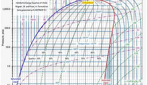 Thermodynamic Diagrams Spreadsheet