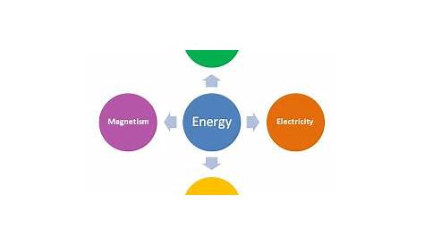 Learning Ideas - Grades K-8: Energy Introduction
