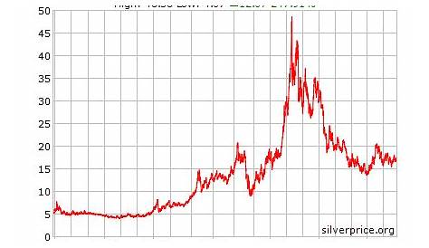 Price of Silver Analysis – Past 20 Years - Physical Gold