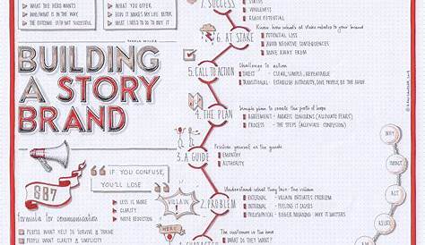 Building a StoryBrand (Donald Miller) Visual Synopsis by Dani Saveker