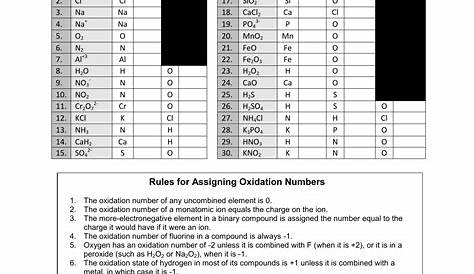 Oxidation Numbers Worksheet