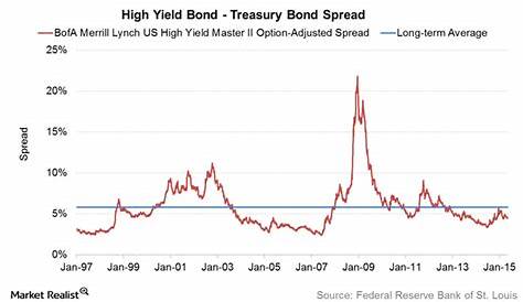 High Yield Bond - Treasury Bond Spread | Your Personal CFO - Bourbon