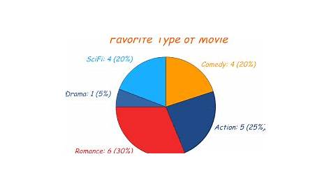 What's the difference between a pie chart and donut chart? - Quora