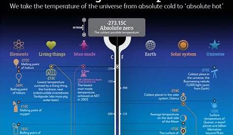 Absolute zero to ‘absolute hot’ | Absolute zero, Hot, Math resources