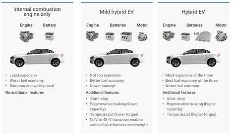 MHEVs: Optimizing the automotive powertrain for efficiency and cost