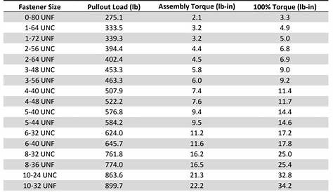 How To Find Out Torque Specifications for Screws and Bolts: An