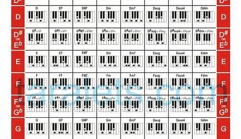 Piano Chords | Piano chords chart, Music chords, Piano chords