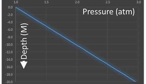 water depth pressure chart