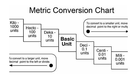 chart of unit conversions