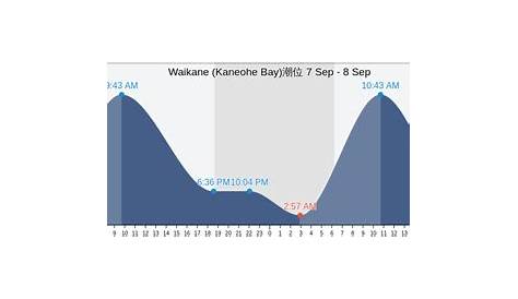 kaneohe bay tide chart