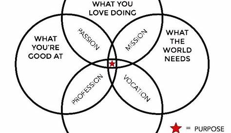 Purpose Driven Career Venn Diagram