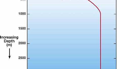 water pressure depth chart psi