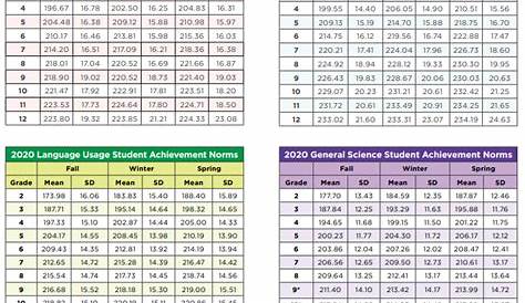 Nwea Rit Scores By Grade Level Chart 2021