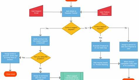 A flow chart to graphically present the customer support process at