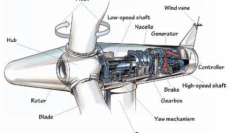 Wind pass: Horizontal wind turbine design pdf