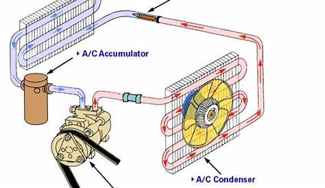 Learn how to repair an automotive air conditioning system - AutoZone.com