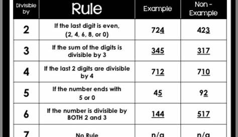 Pin by Folsom on Teaching ideas | Anchor charts, Divisibility rules