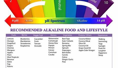 Acid and Alkaline Chart - Herbaldashery