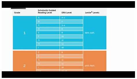 Scholastic's Guided Reading Leveling Chart - YouTube