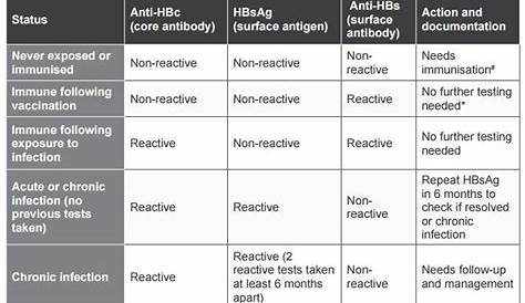 hepatitis b antibody table
