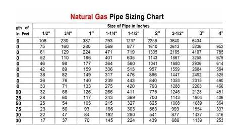 natural gas line size