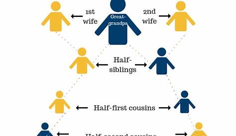 how cousins work chart