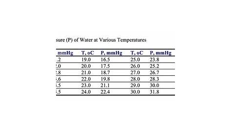 water vapor pressure temperature chart