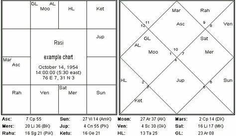 South Indian Birth Chart