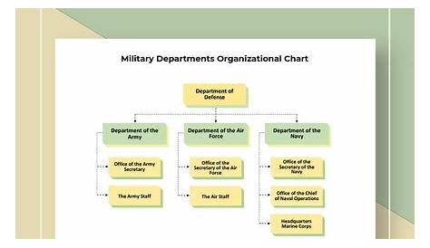 FREE Military Organizational Chart Word - Template Download | Template.net